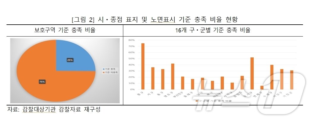 부산지역 어린이보호구역 시ㆍ종점 표지와 노면표시 기준 충족 비율 현황&#40;부산시청 제공&#41;