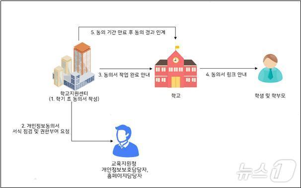 경북교육청이 개발 운영 중인 &#39;개인정보 수집·이용 동의서 온라인 제출 시스템&#39;