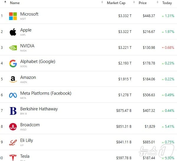 미국 기업 시총 &#39;톱 10&#39; - 야후 파이낸스 갈무리