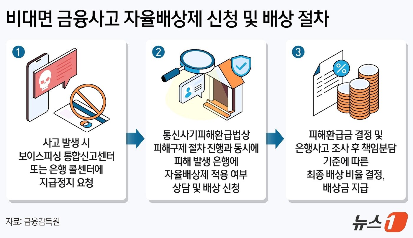 보이스피싱 은행서도 일부 자율배상…
