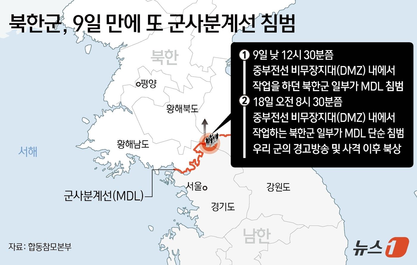 본문 이미지 - 북한군이 18일 또다시 군사분계선(MDL)을 넘어왔다가 우리 군의 경고 사격 등 대응 후 퇴각한 것으로 확인됐다. ⓒ News1 김초희 디자이너