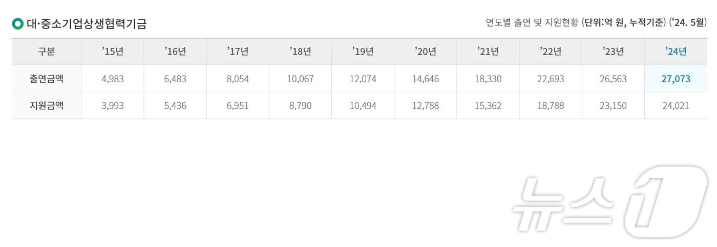 올해 5월 기준 대·중소기업상생협력기금 연도별 누적 출연 및 지원 현황&#40;대·중소기업·농어업협력재단 홈페이지 갈무리&#41;