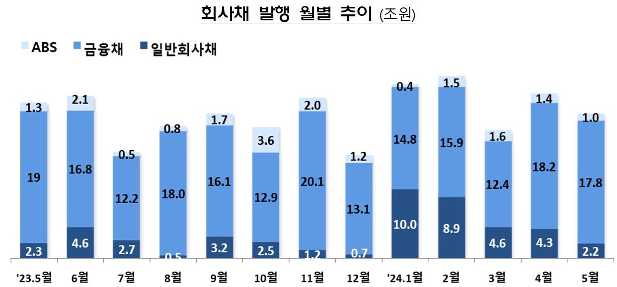 월별 회사채 발행 추이