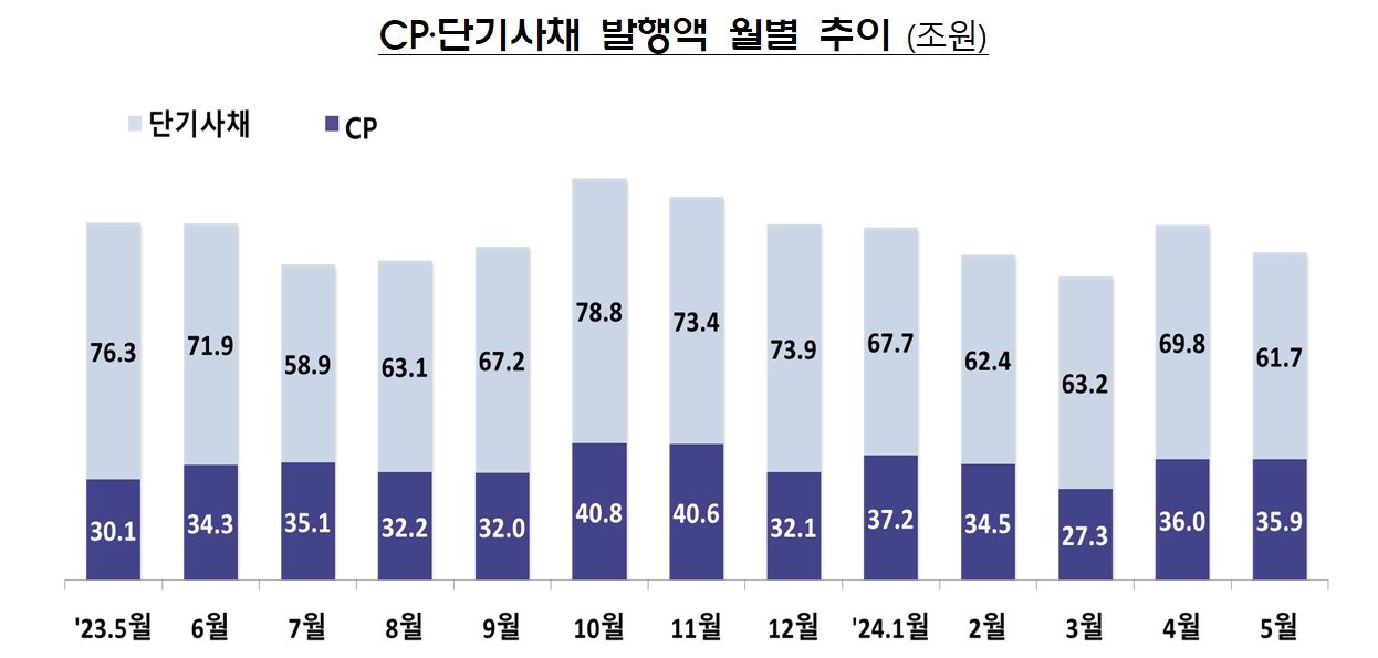 월별 CP·단기사채 발행 추이