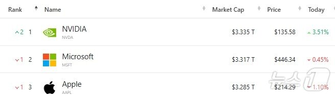 본문 이미지 - 미국 기업 시총 '톱 3' - 야후 파이낸스 갈무리