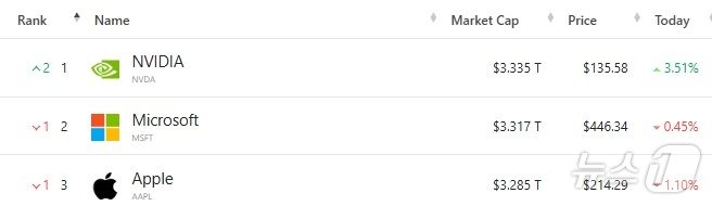 미국 기업 시총 &#39;톱 3&#39; - 야후 파이낸스 갈무리