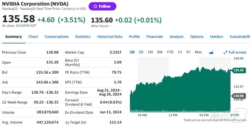 본문 이미지 - 엔비디아 일일 주가추이 - 야후 파이낸스 갈무리