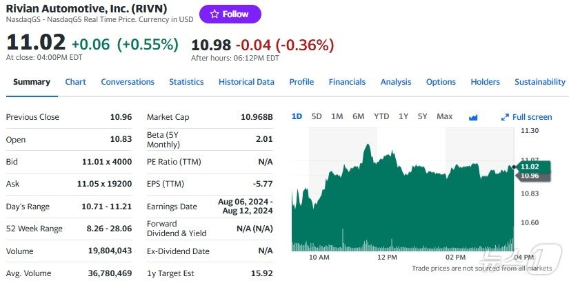 본문 이미지 - 리비안 일일 주가추이 - 야후 파이낸스 갈무리