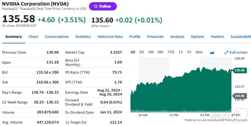 본문 이미지 - 엔비디아 일일 주가추이 - 야후 파이낸스 갈무리