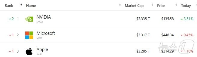 본문 이미지 - 미국 기업 시총 톱 3 - 야후 파이낸스 갈무리