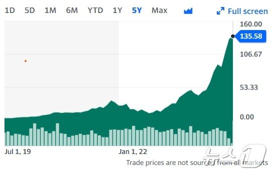 본문 이미지 - 최근 5년간 엔비디아 주가추이 - 야후 파이낸스 갈무리