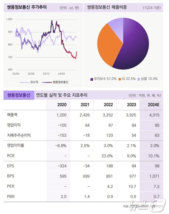 본문 이미지 - 쌍용정보통신 연도별 실적 및 주요 매출 비중(밸류파인더 제공)