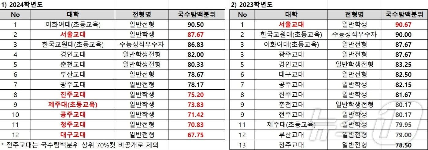 &#40;종로학원 제공&#41;