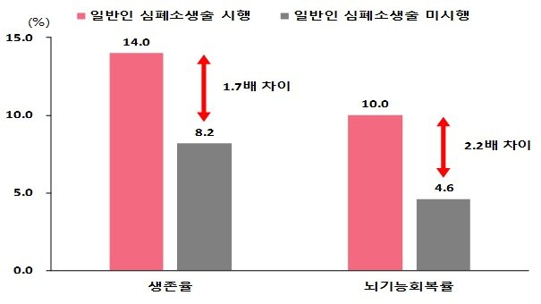 본문 이미지 - 일반인 심폐소생술 시행 여부에 따른 생존율 및 뇌기능회복률. (질병청 제공)