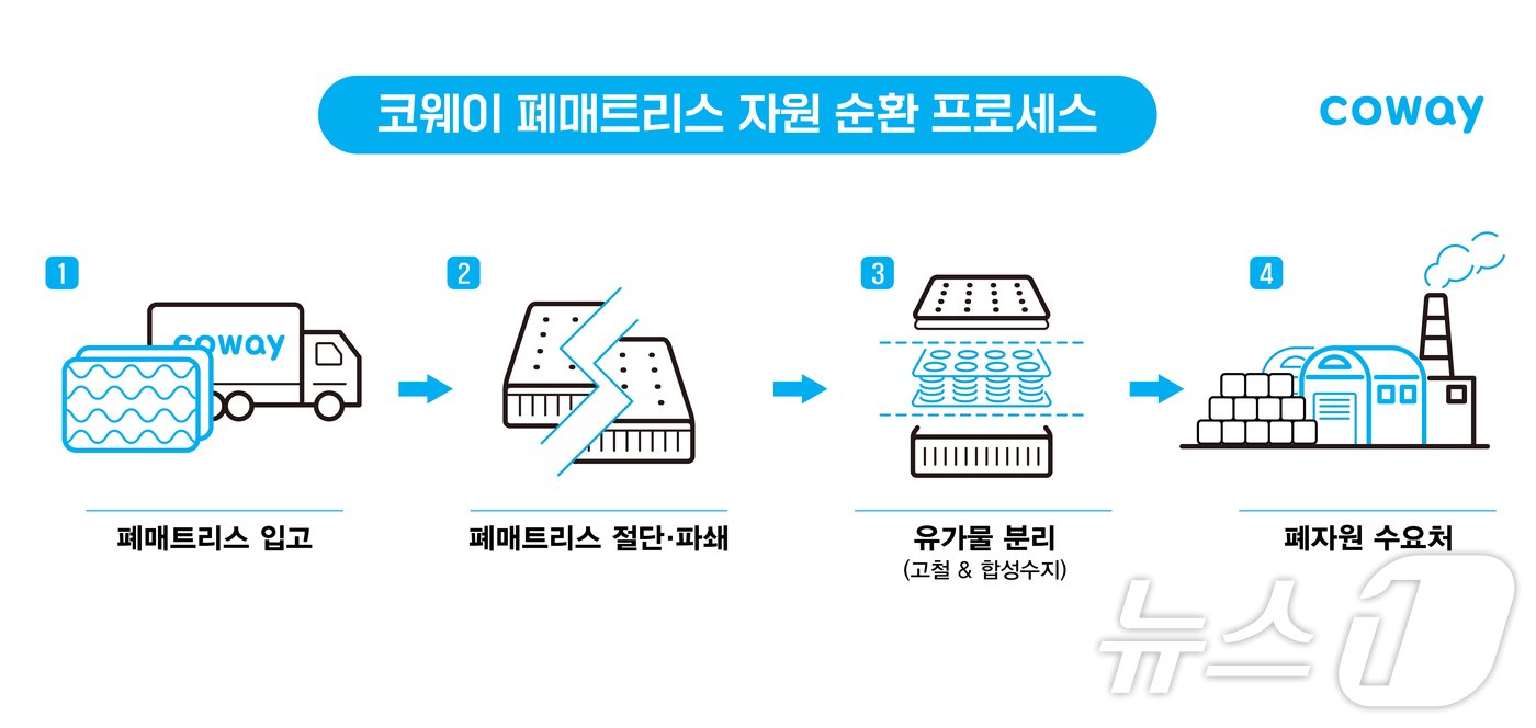 코웨이의 폐매트리스 자원 순환 프로세스.&#40;코웨이 제공&#41;