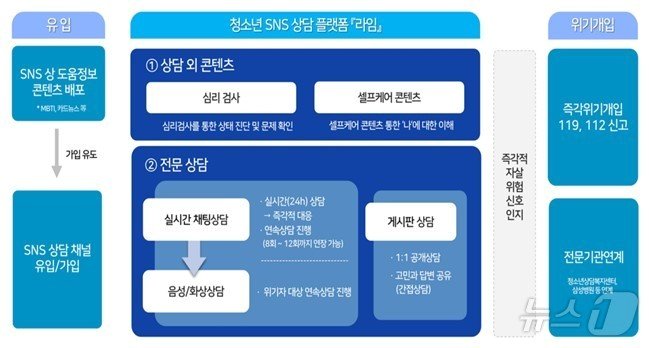 청소년 상담 채널 &#39;라임&#39; 운영 흐름도. &#40;교육부 제공&#41;