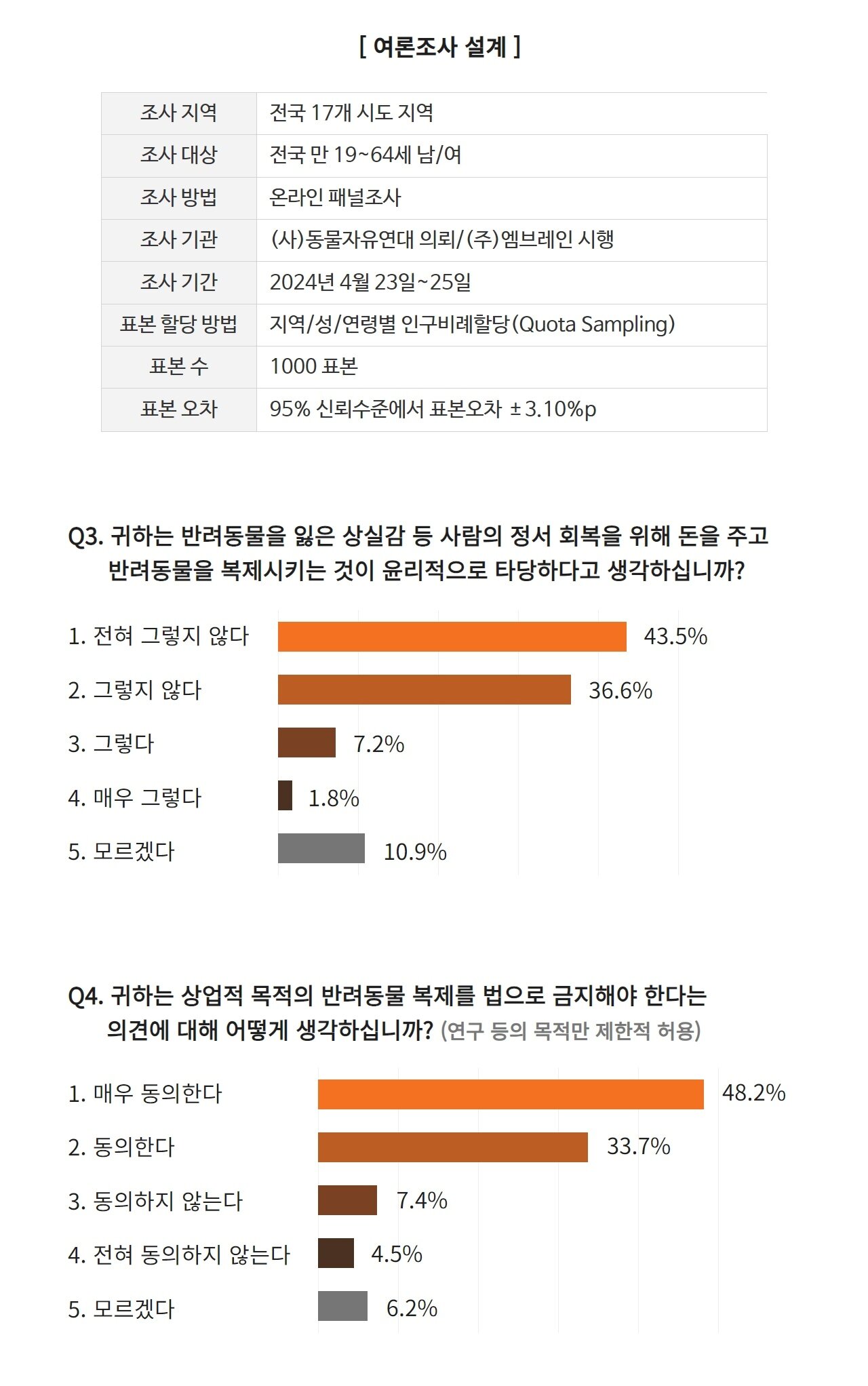 본문 이미지 - 반려동물 복제에 대한 인식 조사(동물자유연대 제공) ⓒ 뉴스1