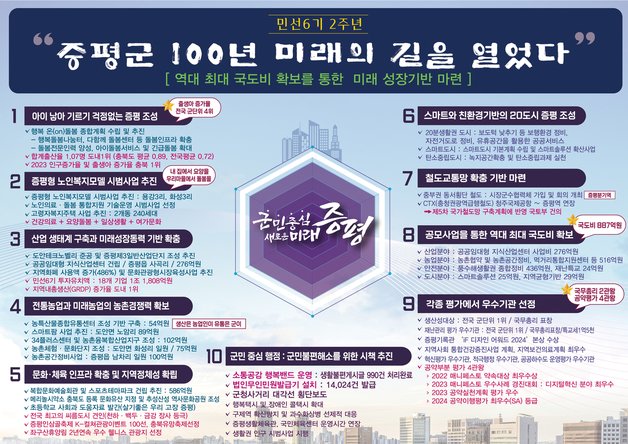 본문 이미지 - 증평군 민선 6기 2년 주요 성과.(증평군 제공)/뉴스1