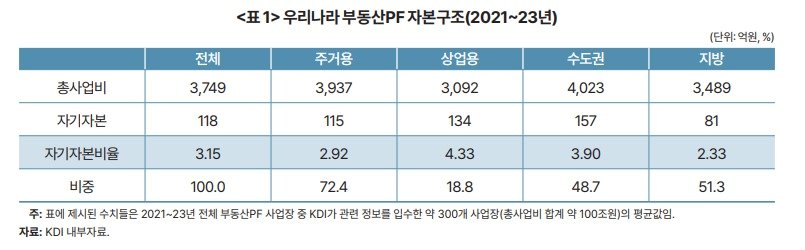본문 이미지 - 우리나라 부동산PF 자본구조(2021~2023년). (KDI 제공)