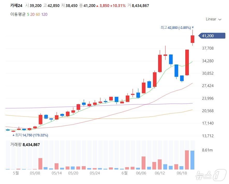 본문 이미지 - 카페24 올해 5월 이후 주가 그래프 추이(네이버 갈무리)