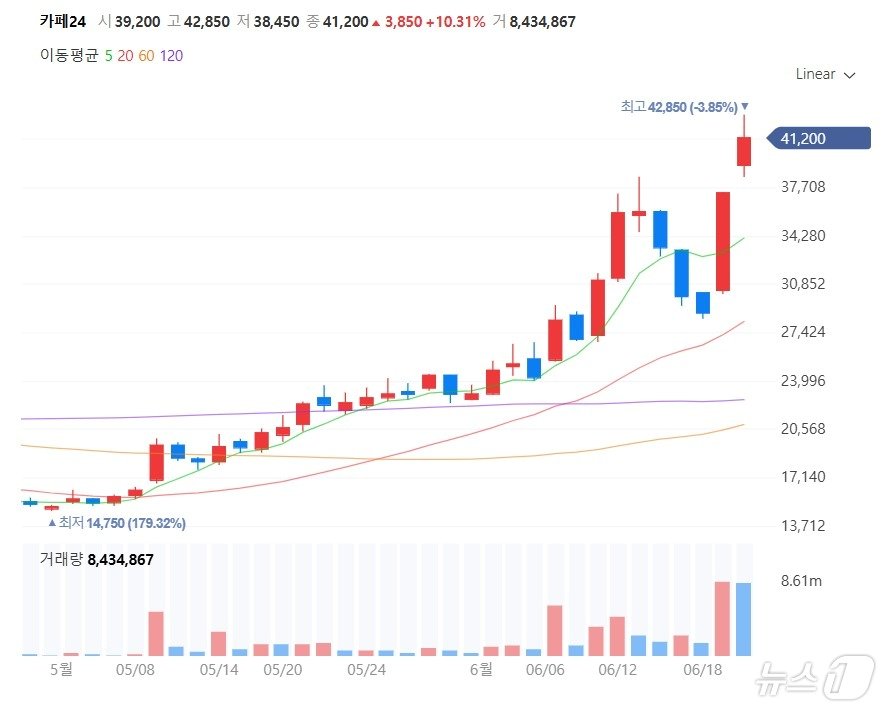 카페24 올해 5월 이후 주가 그래프 추이&#40;네이버 갈무리&#41;