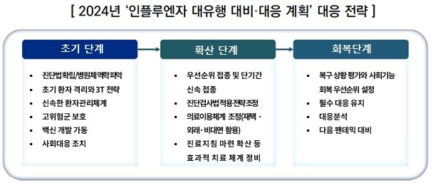 본문 이미지 - noname012024년 '인플루엔자 대유행 대비·대응 계획' 대응 과제.(질병관리청 제공)/뉴스1 ⓒ News1