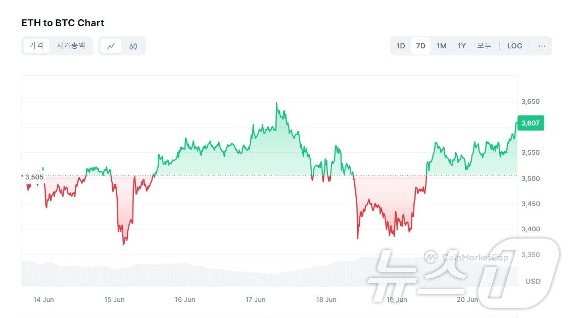 지난 14일부터 20일까지 ETH/BTC 차트. 현재는 상승 흐름으로 돌아섰다. 코인마켓캡 갈무리.