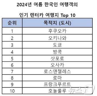  2024년 여름 한국인 여행객 인기 렌터카 여행지 상위 10&#40;스카이스캐너 제공&#41;