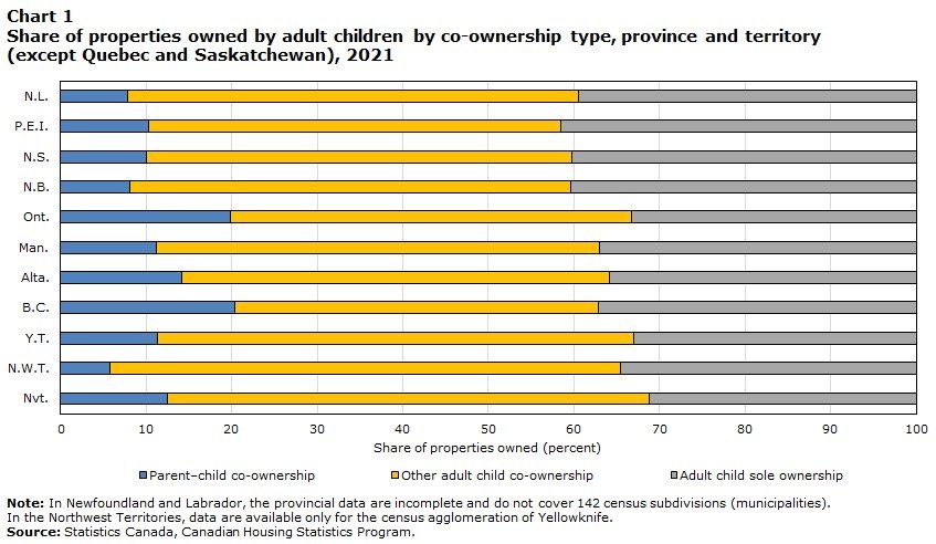본문 이미지 - 캐나다 주 및 준주별 성인 자녀가 소유한 부동산의 비율. 2021년 조사 &#40;퀘백 및 서스캐처원 제외&#41; 2024.06.19/ &lt;출처 : 캐나다 통계청&gt;