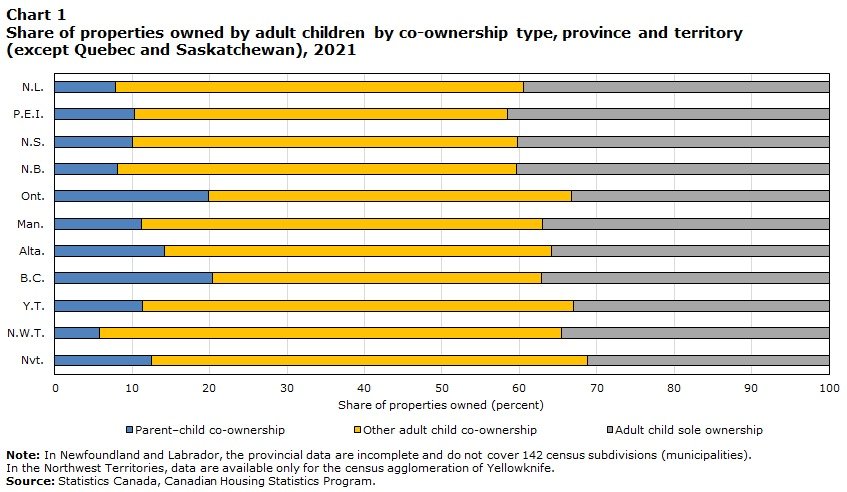 캐나다 주 및 준주별 성인 자녀가 소유한 부동산의 비율. 2021년 조사 &#40;퀘백 및 서스캐처원 제외&#41; 2024.06.19/ &lt;출처 : 캐나다 통계청&gt;