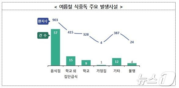 본문 이미지 - 여름철 식중독 주요 발생시설(식약처)