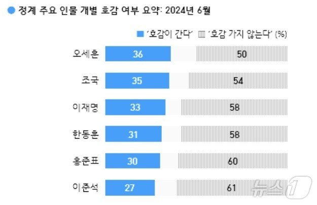 한국갤럽 한국 정계 주요 인물 호감도&#39; 조사 결과.