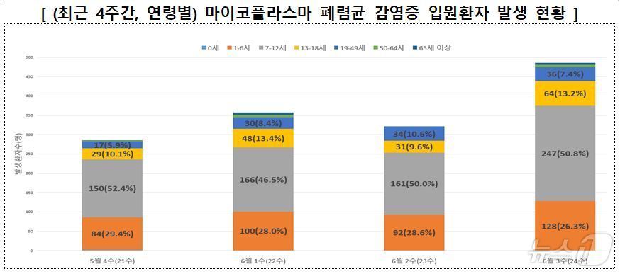 본문 이미지 - 최근 4주간 연령별 마이코플라스마 폐렴균 감염증 입원환자 발생 현황.&#40;질병청 제공&#41;