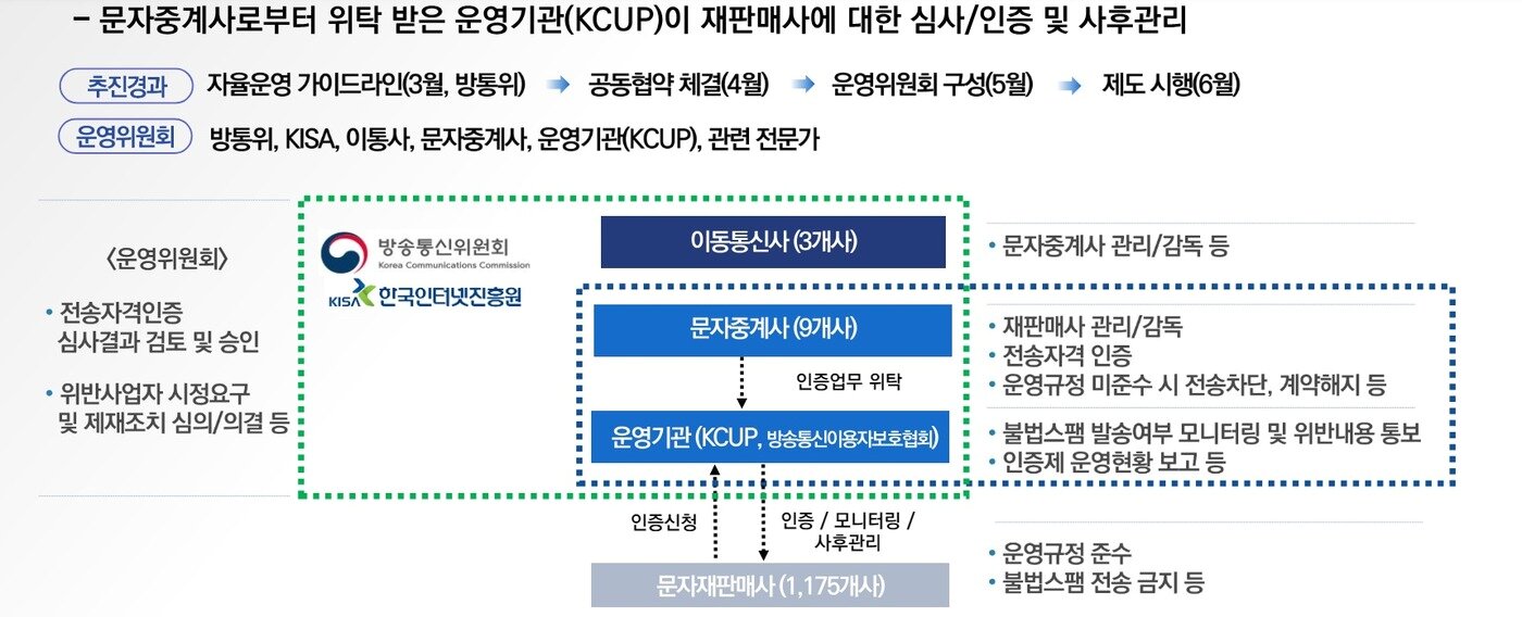 본문 이미지 - 대량문자전송사업자 자격인증제(KISA 제공)