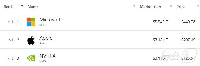 미국 기업 시총 &#39;톱 3&#39; - 야후 파이낸스 갈무리