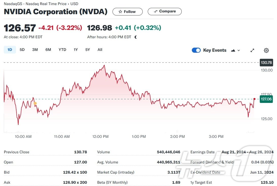 엔비디아 일일 주가추이 - 야후 파이낸스 갈무리