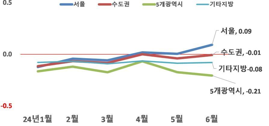 본문 이미지 - 지역별 주택매매가격 월간 증감률(단위:%).(KB부동산 제공)
