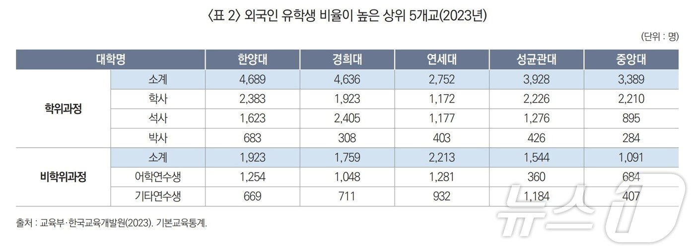 ※자료 : &#39;외국인 유학생 유치 현황 및 향후 과제&#39;&#40;한국대학교육협의회 이슈 브리프 2024년 제3호&#41;