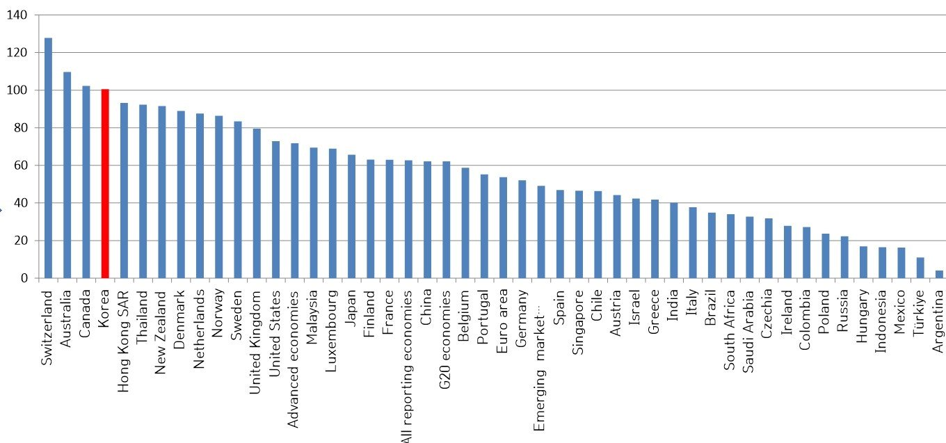 본문 이미지 - 지난해 말 기준 주요국 가계부채 비율 (BIS 제공, 단위 : GDP 대비 %)