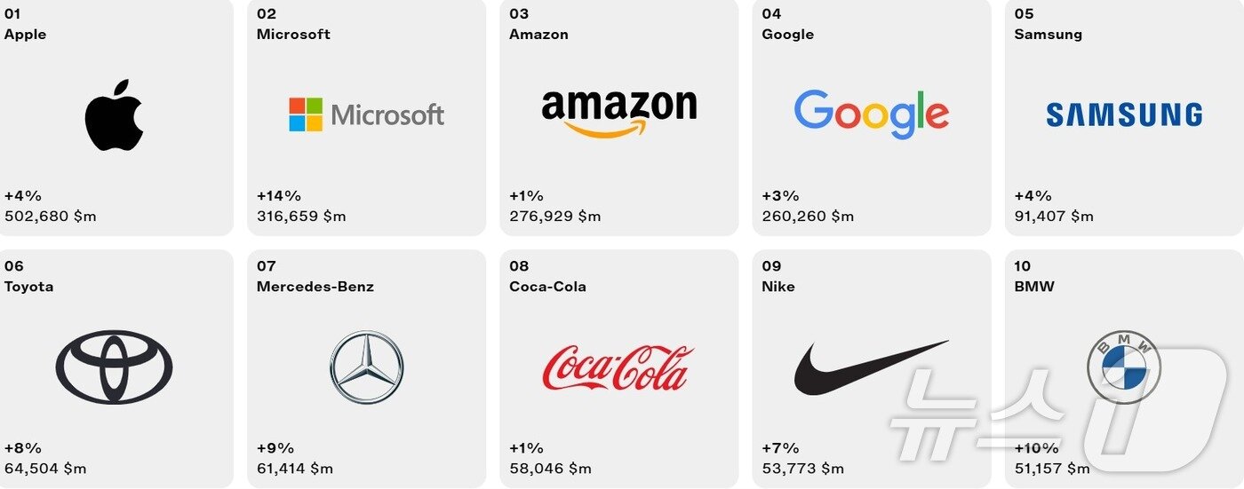 본문 이미지 - 인테브랜드 선정 브랜드 인지도 '톱 10' - 인터브랜드 홈피 갈무리