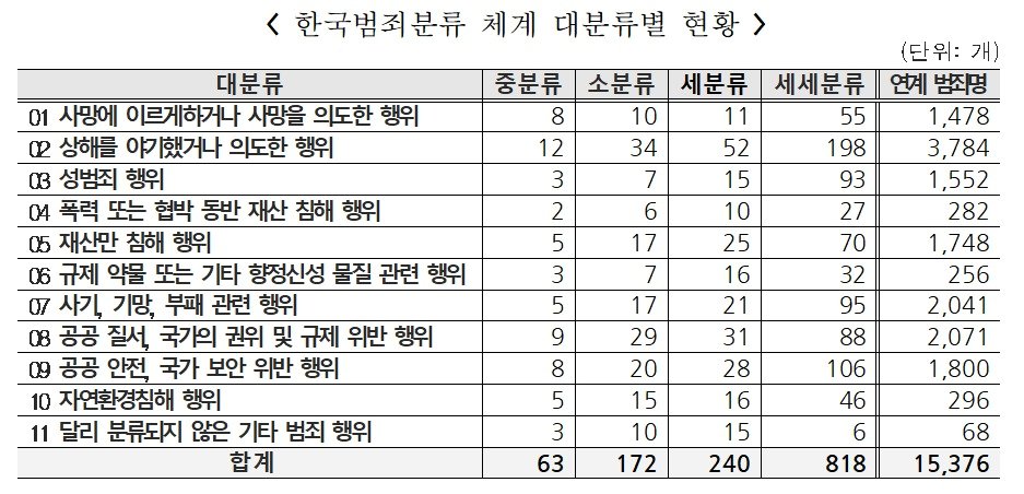 본문 이미지 - 한국범죄분류 체계 대분류별 현황.(통계청 제공)