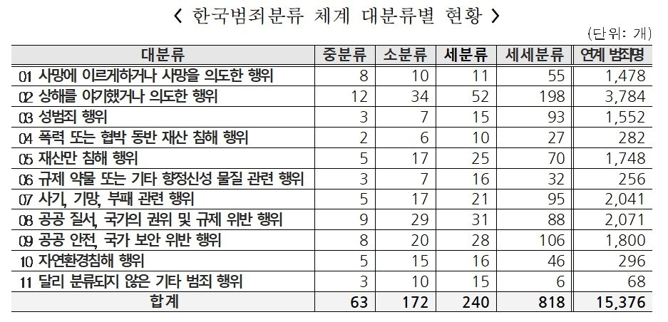 한국범죄분류 체계 대분류별 현황.&#40;통계청 제공&#41; 