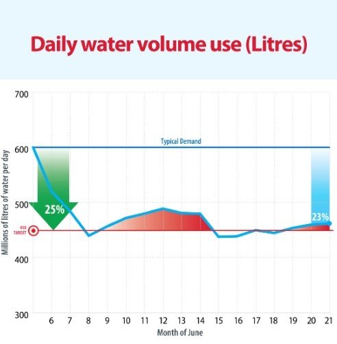 본문 이미지 - 캘거리 하루 물 사용량. 수도관이 터지며 시민들에게 물 절약을 당부하고 있어 하루 물 사용량이 줄어들고 있다. 2024.06.22/&lt;출처: 캘거리시 홈페이지&gt;