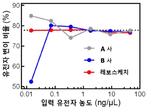 레보스케치가 암 바이오마커 용액을 희석하면서 디지쿼크와 경쟁사 제품의 정확도를 비교한 결과.&#40;레보스케치 제공&#41;/뉴스1 ⓒ News1