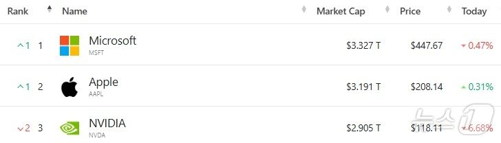 미국 기업 시총 &#39;톱 3&#39; - 야후 파이낸스 갈무리