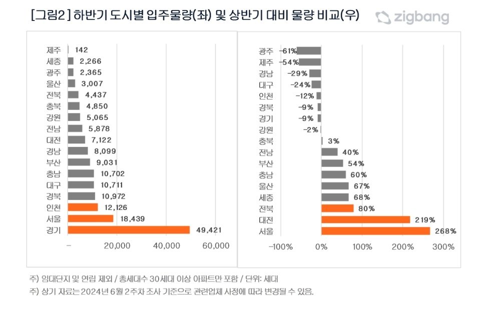 하반기 도시별 입주물량&#40;좌&#41; 및 상반기 대비 물량 비교&#40;우&#41;.&#40;직방 제공&#41;