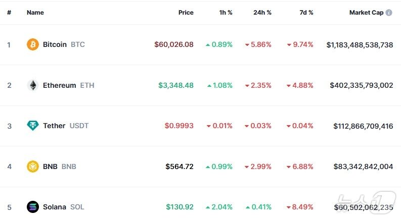 본문 이미지 - 이 시각 현재 주요 암호화폐 시황 - 코인마켓캡 갈무리