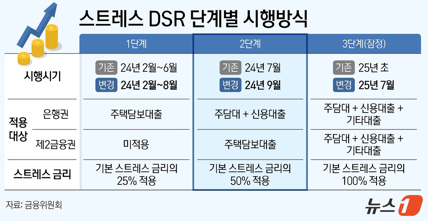 (서울=뉴스1) 양혜림 디자이너 = 25일 금융당국이 금융권 대출 한도를 결정하는 '스트레스 총부채원리금상환비율(DSR)' 2단계 시행을 오는 9월로 연기했다. 당초 오는 7월부터 …