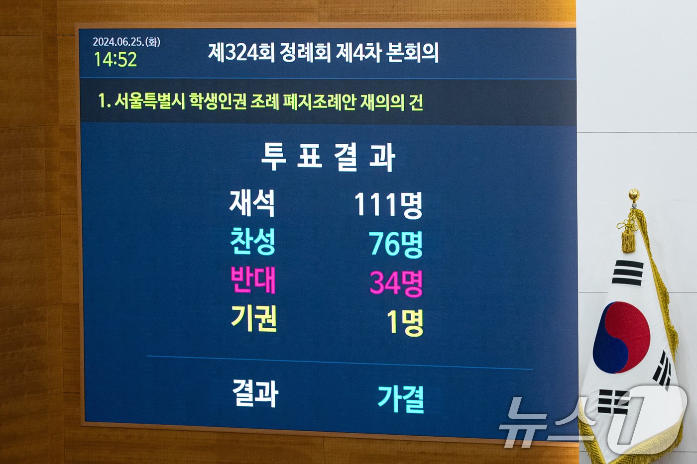 본문 이미지 - 25일 서울 중구 서울시의회에서 열린 제324회 정례회 제4차 본회의에서 서울특별시 학생인권 조례 폐지조례안 재의의 건이 재석 의원 111명 중 찬성 76명, 반대 34명, 기권 1명으로 가결되고 있다. 2024.6.25/뉴스1 ⓒ News1 유승관 기자