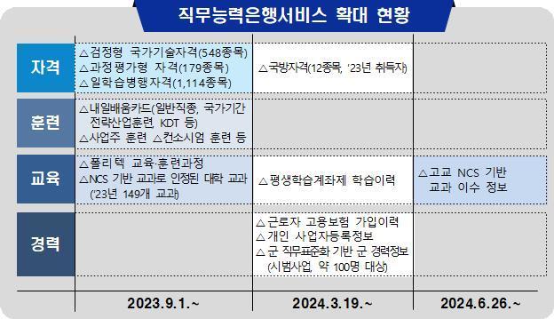 직무능력은행 서비스 확대 현황. &#40;교육부 제공&#41;